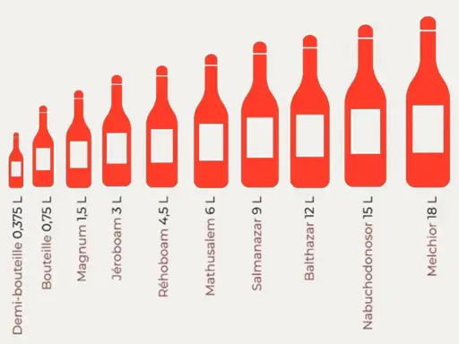 Comparaison des noms des bouteilles de vin, de la plus petite (Demi-bouteille 0,375 L) à la plus grande (Melchior 18 L).